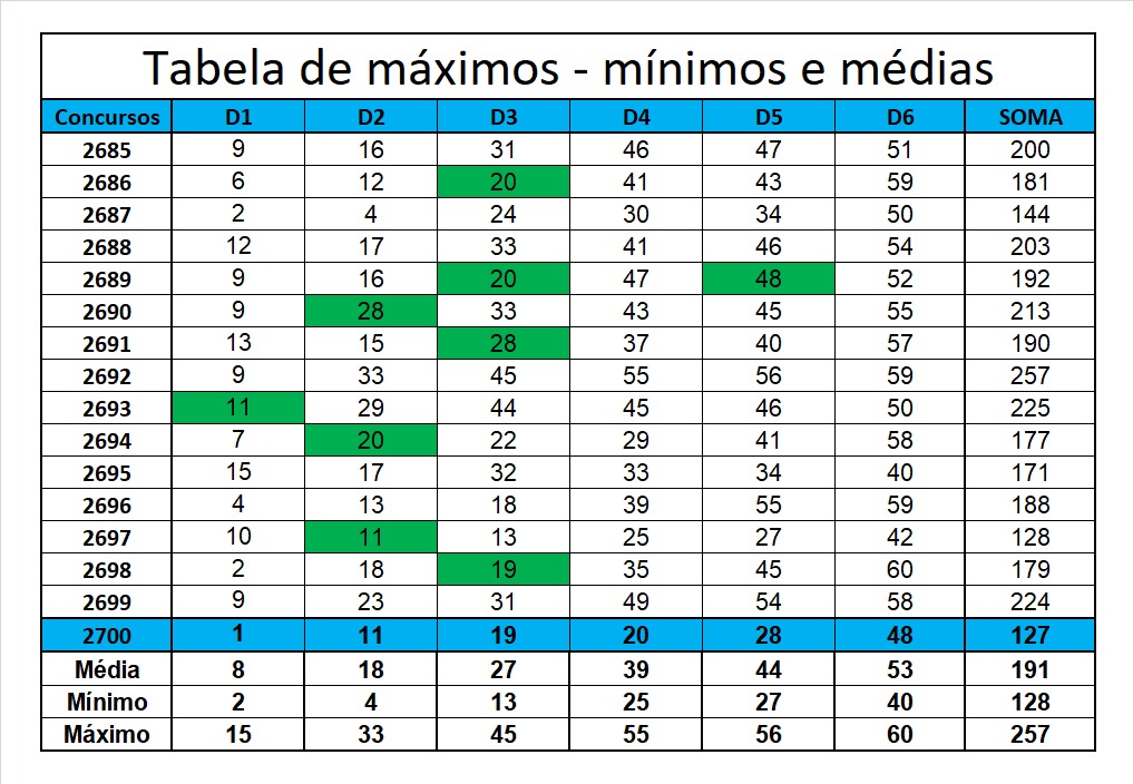 mega-sena segredos concurso 2700