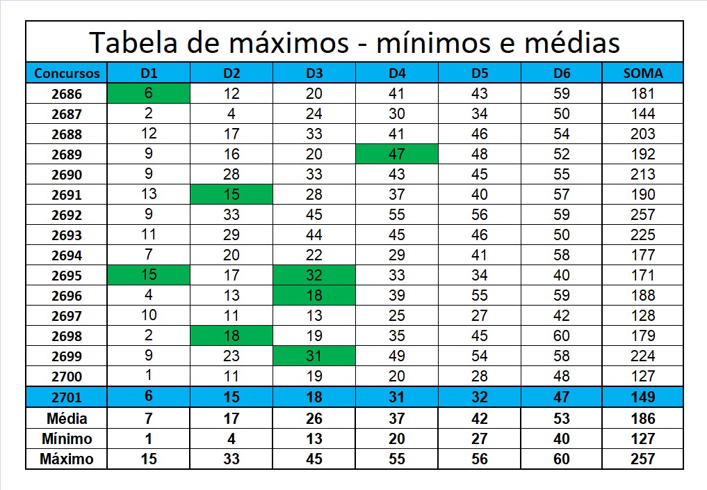 mega-sena segredos concurso 2701