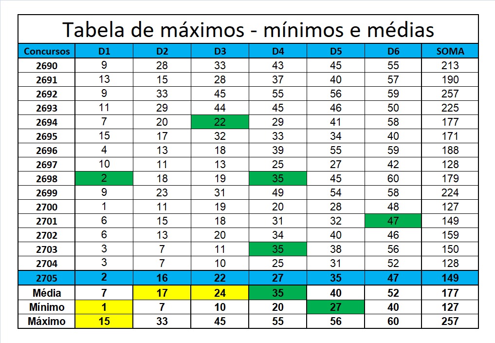 mega-sena segredos concurso 2705