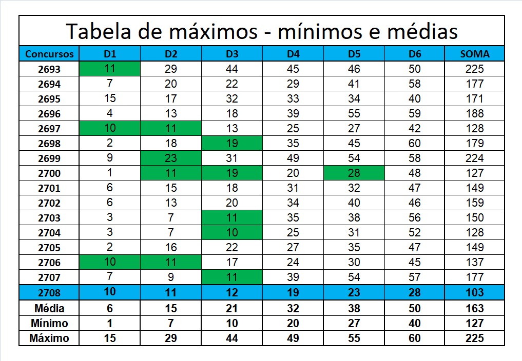 mega-sena segredos concurso 2708