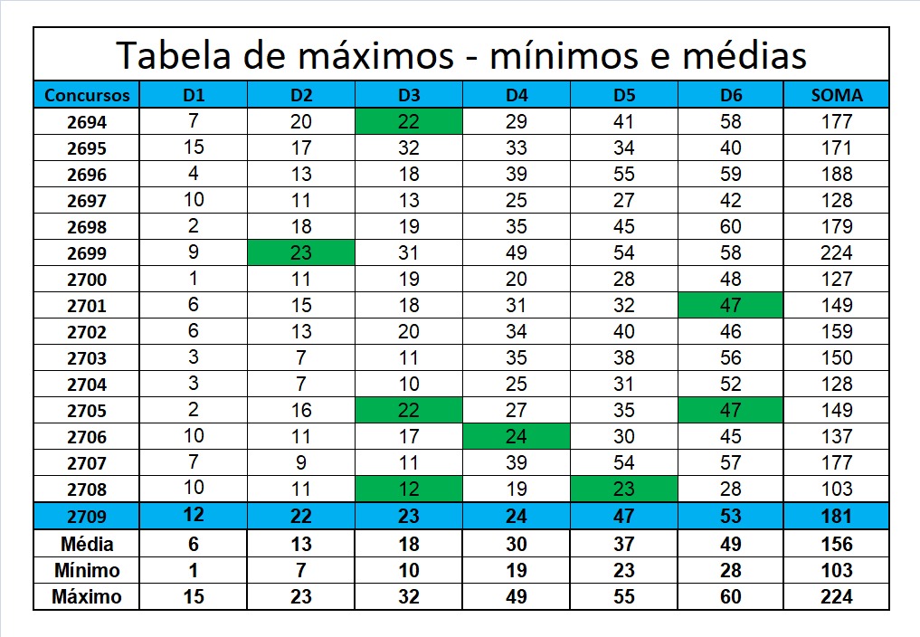 mega-sena segredos concurso 2709