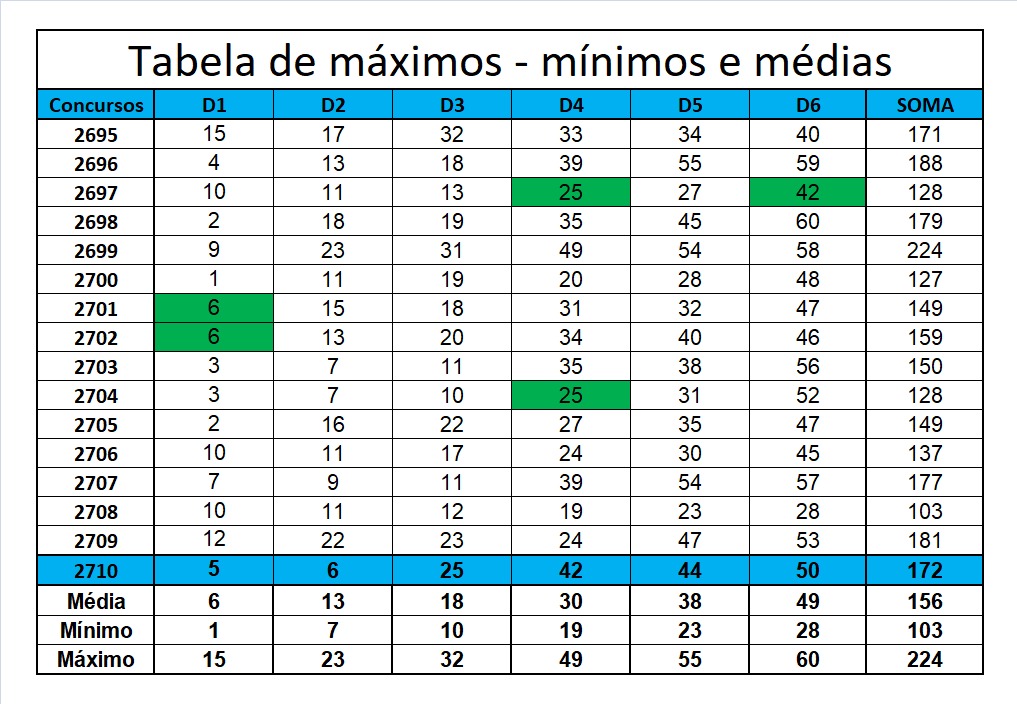 mega-sena segredos concurso 2710