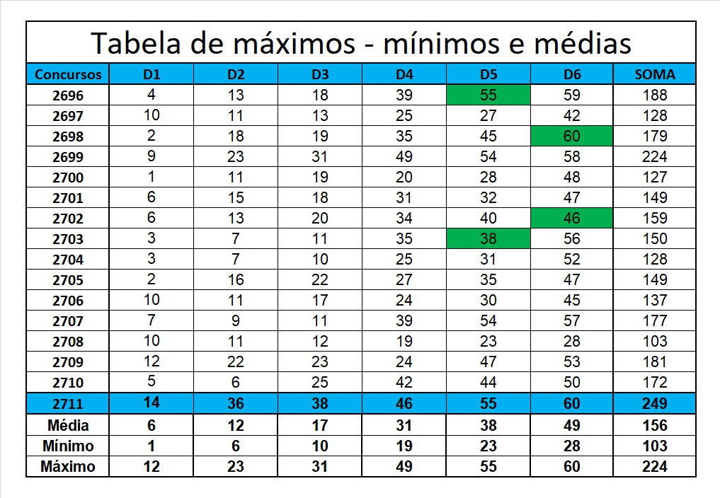 mega-sena segredos concurso 2711