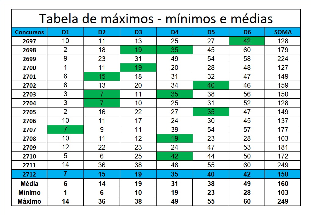 mega-sena segredos concurso 2712