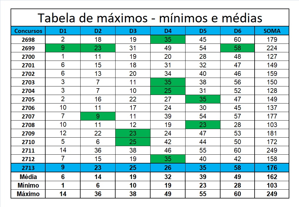 mega-sena segredos concurso 2713