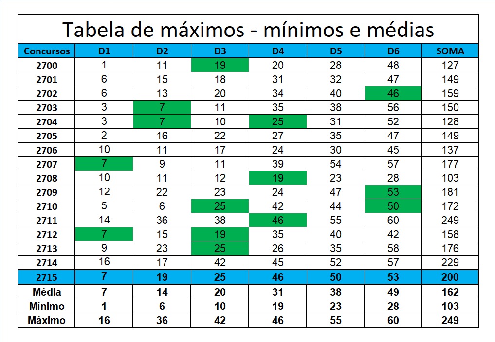 mega-sena segredos concurso 2715