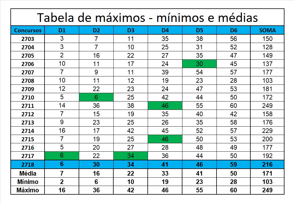 mega-sena segredos concurso 2718