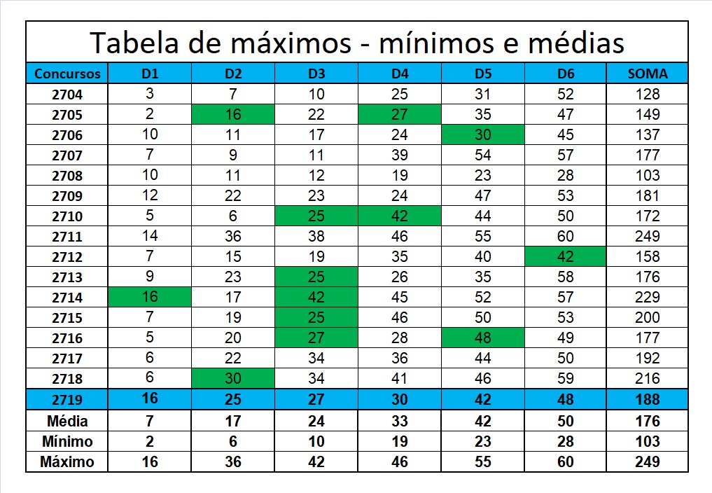 mega-sena segredos concurso 2719