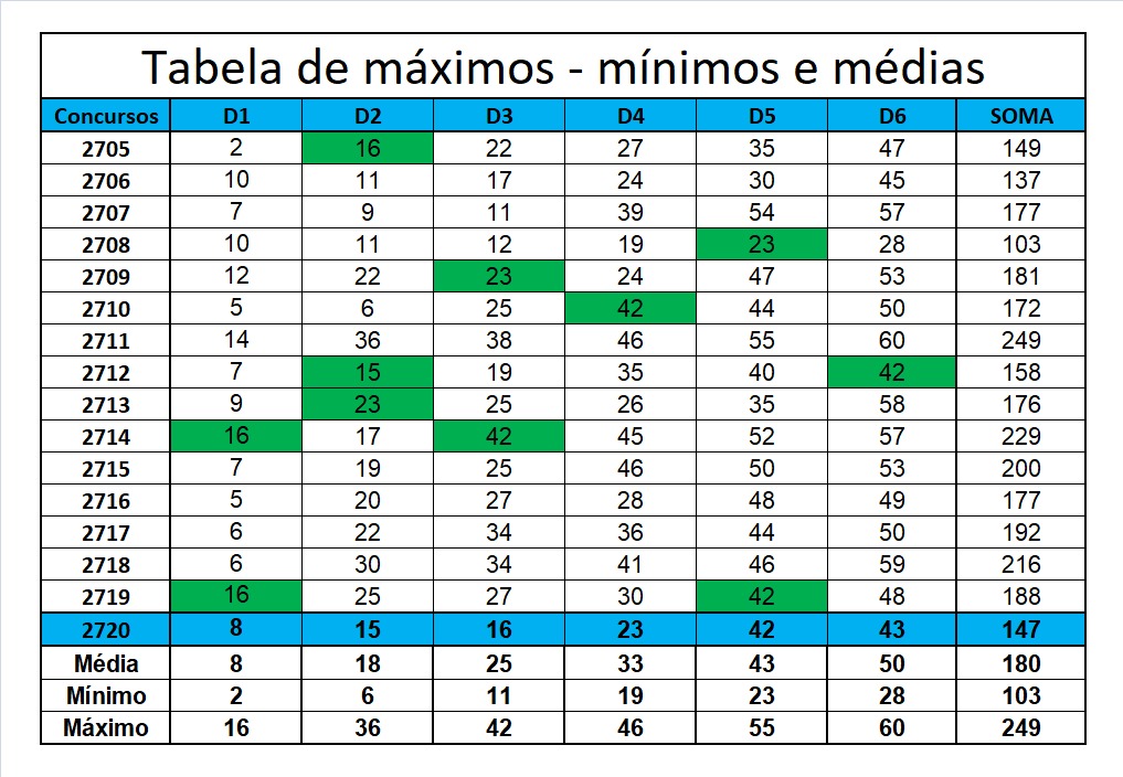 mega-sena segredos concurso 2720