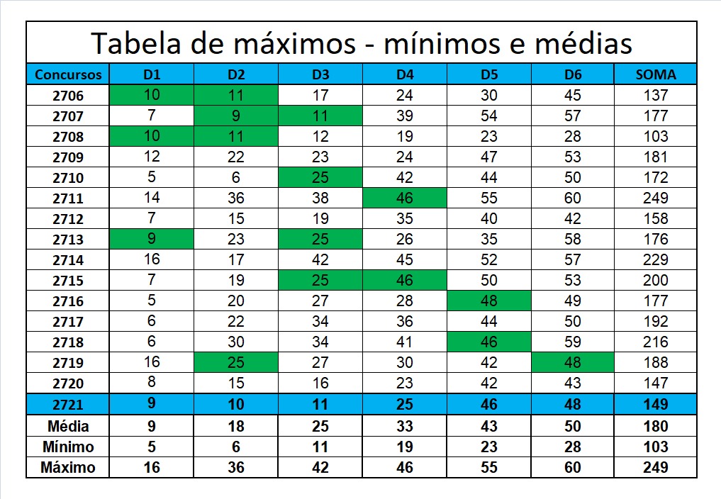 mega-sena segredos concurso 2721