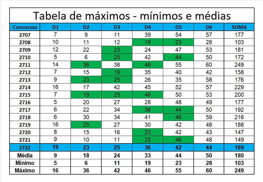 mega-sena segredos concurso 2722