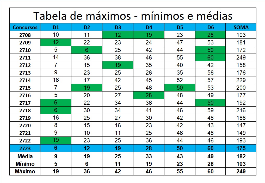 mega-sena segredos concurso 2723