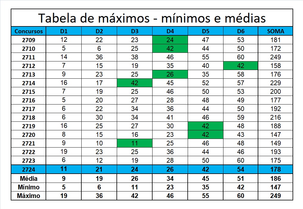 mega-sena segredos concurso 2724