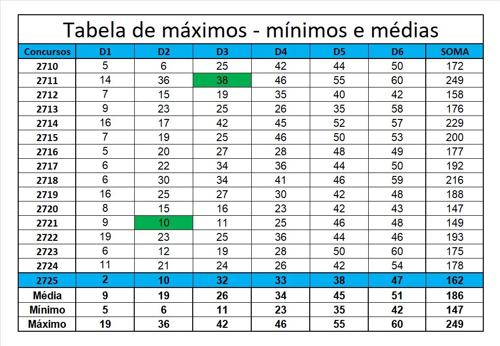 mega-sena segredos concurso 2725