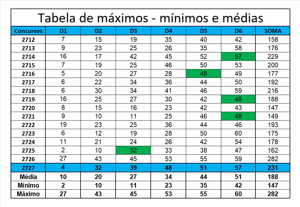 mega-sena segredos concurso 2727