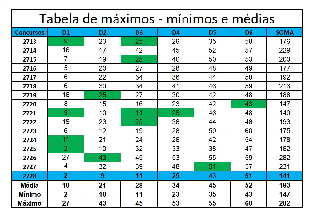 mega-sena segredos concurso 2728