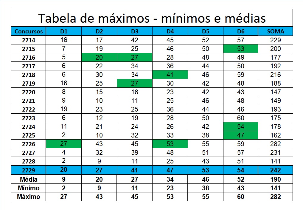 mega-sena segredos concurso 2729