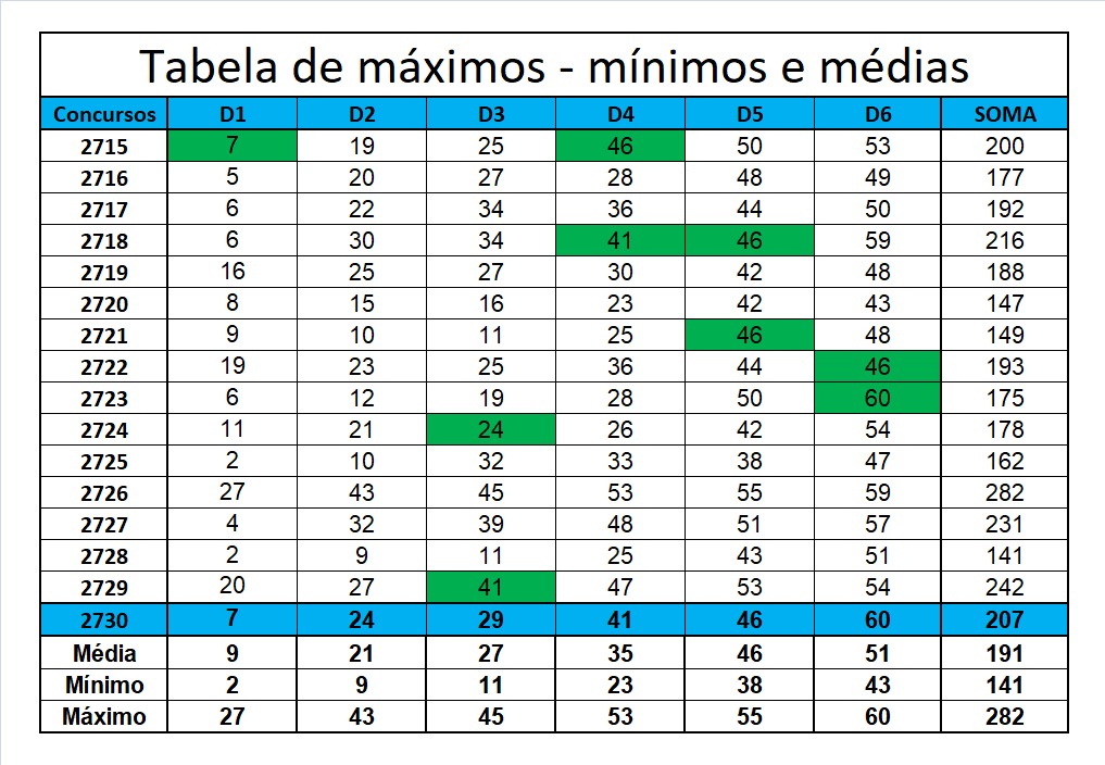 mega-sena segredos concurso 2730