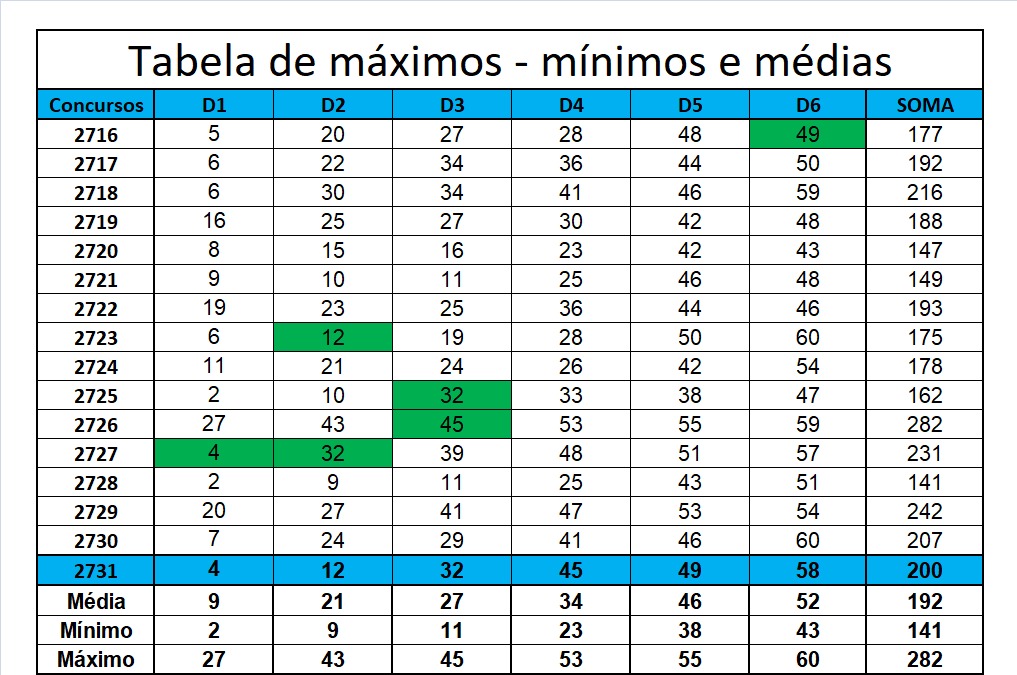 mega-sena segredos concurso 2731