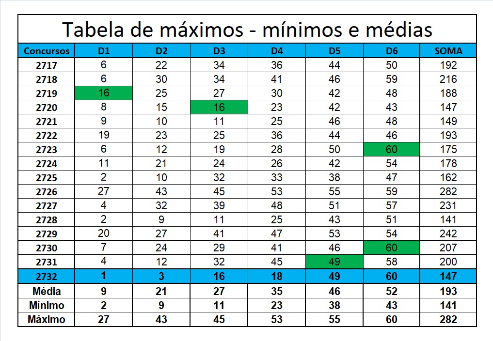 mega-sena segredos concurso 2732