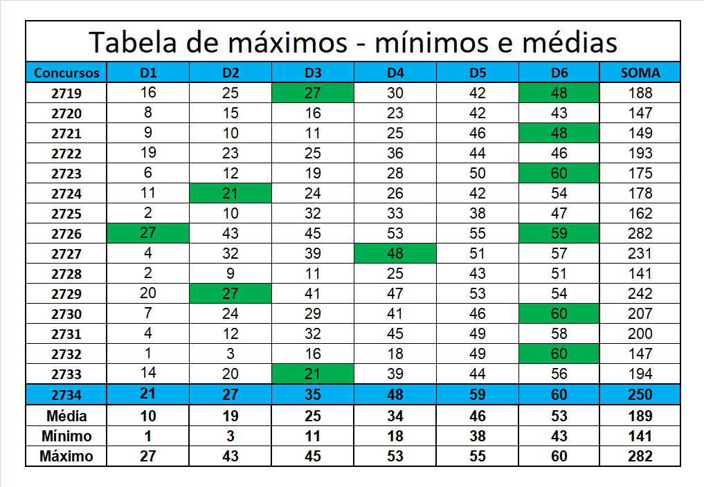 mega-sena segredos concurso 2734