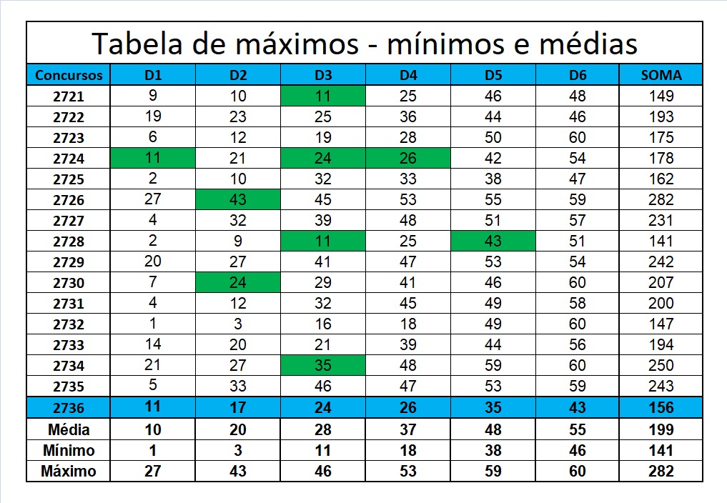 mega-sena segredos concurso 2736