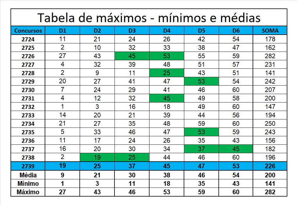 mega-sena segredos concurso 2739