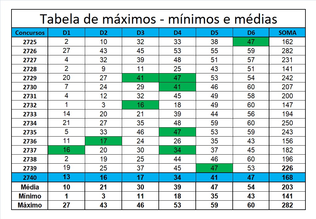 mega-sena segredos concurso 2740