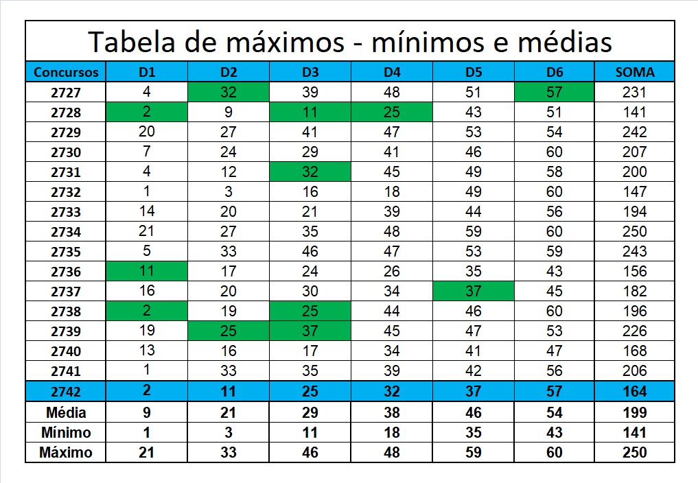 mega-sena segredos concurso 2742