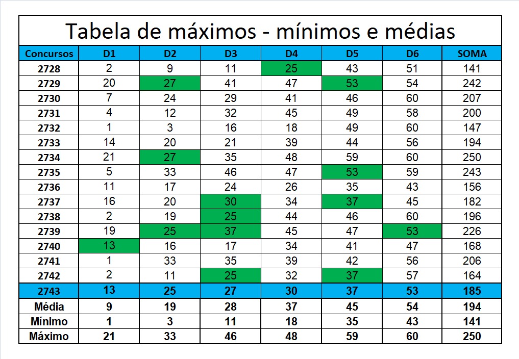 mega-sena segredos concurso 2743