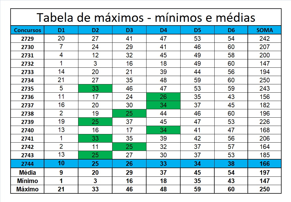 mega-sena segredos concurso 2744