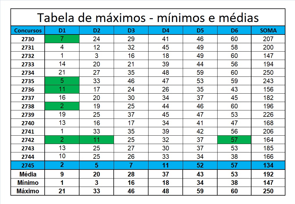 mega-sena segredos concurso 2745