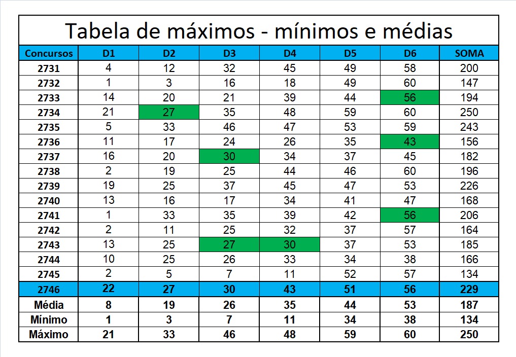 mega-sena segredos concurso 2746