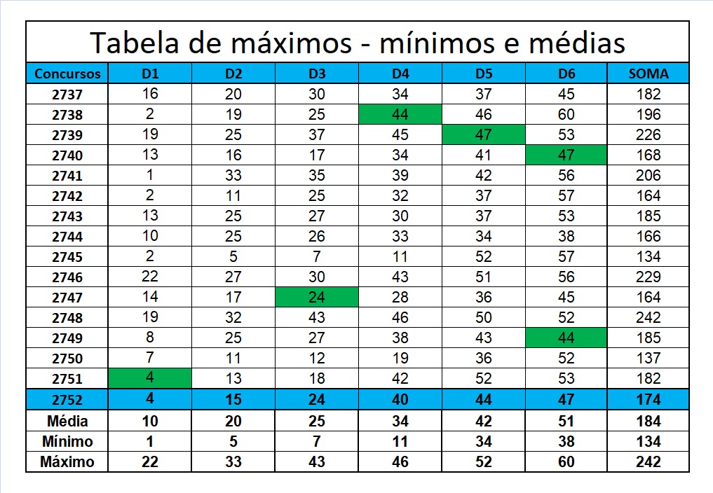 mega-sena segredos concurso 2752