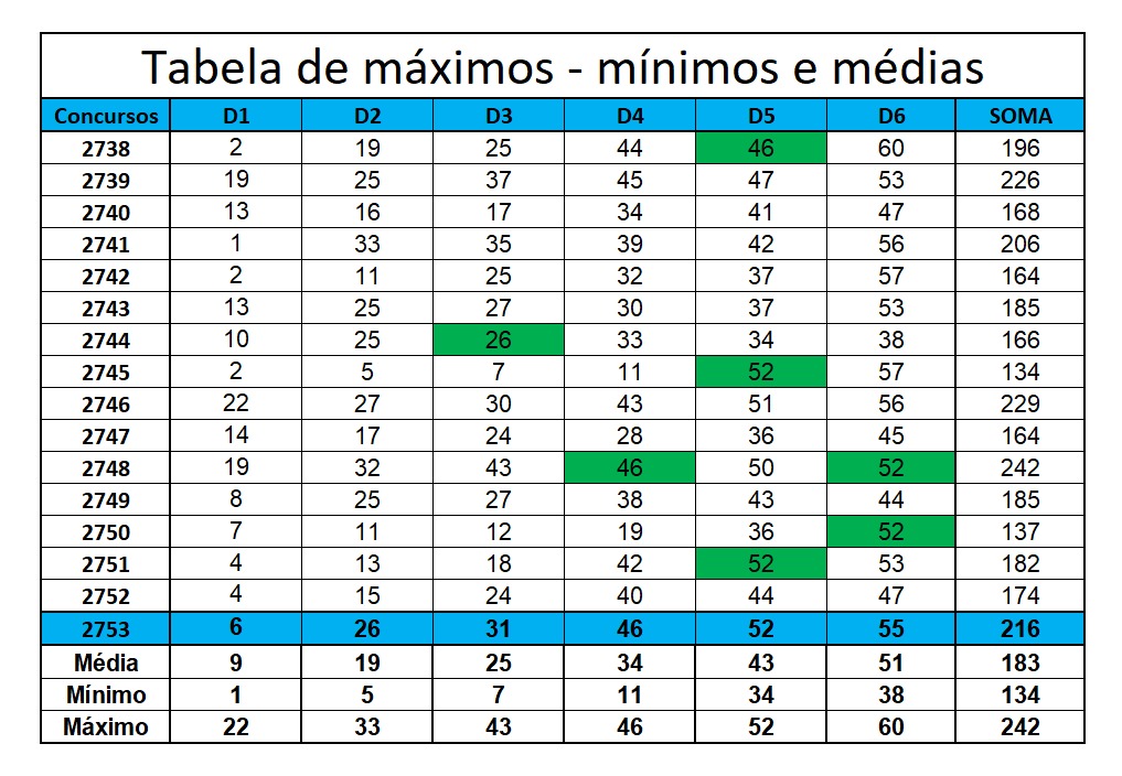 mega-sena segredos concurso 2753