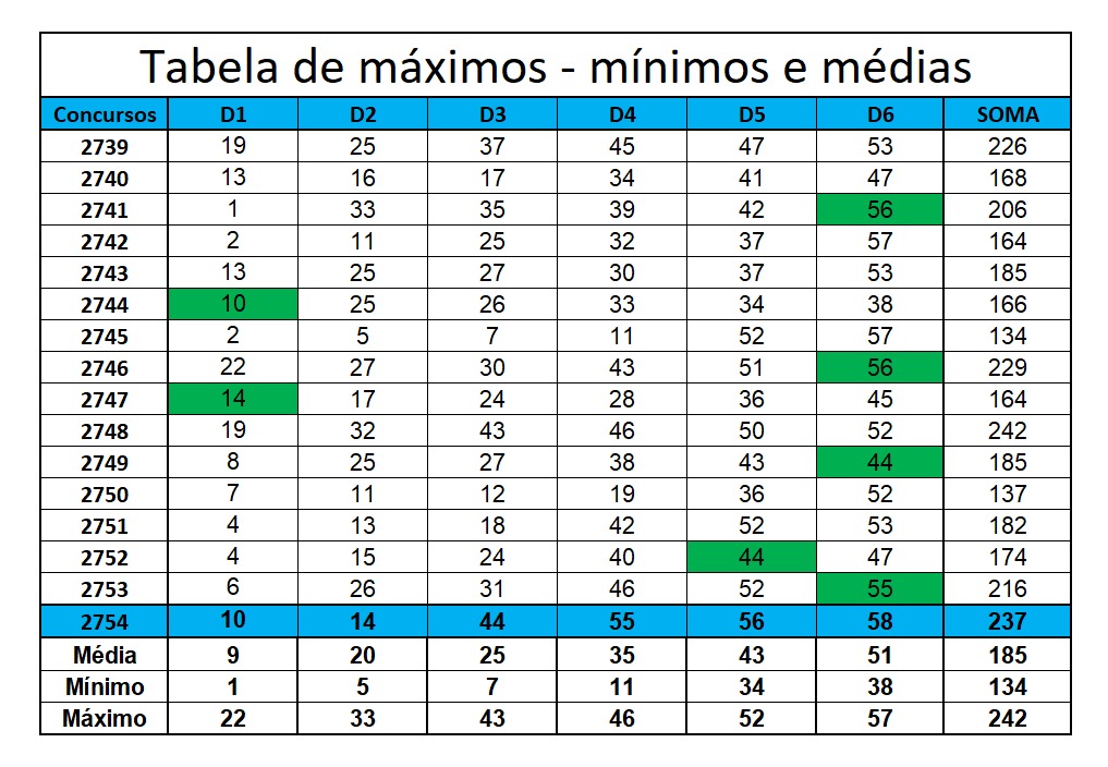 mega-sena segredos concurso 2754