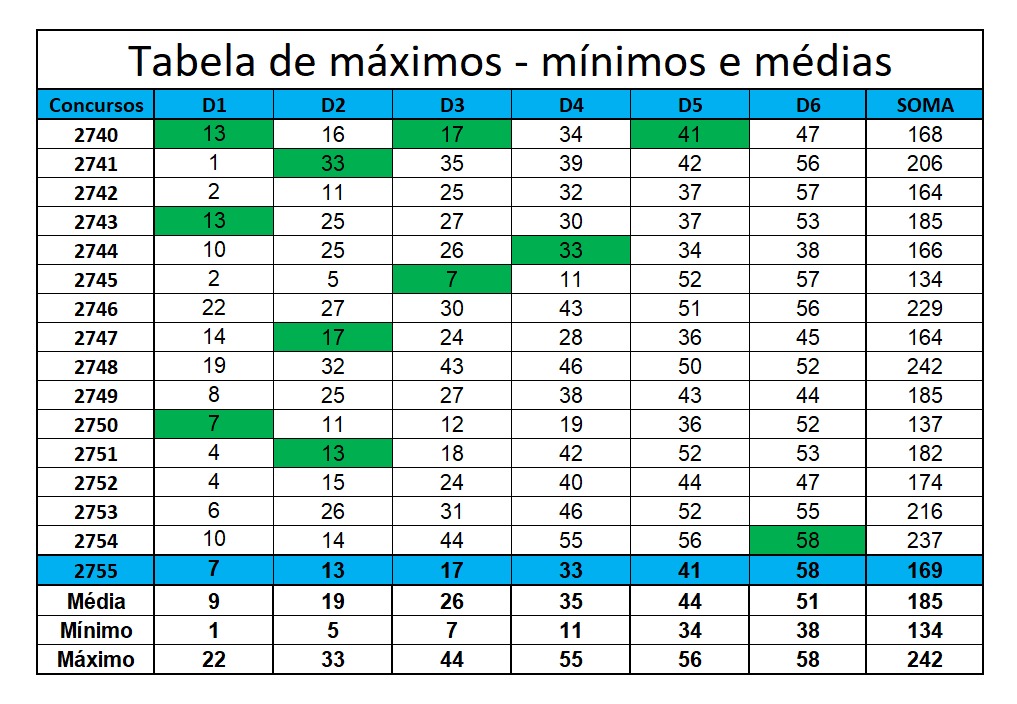 mega-sena segredos concurso 2755