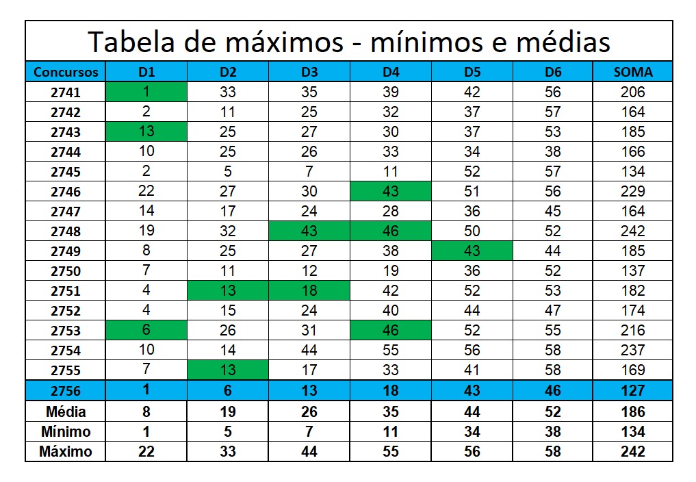 mega-sena segredos concurso 2756