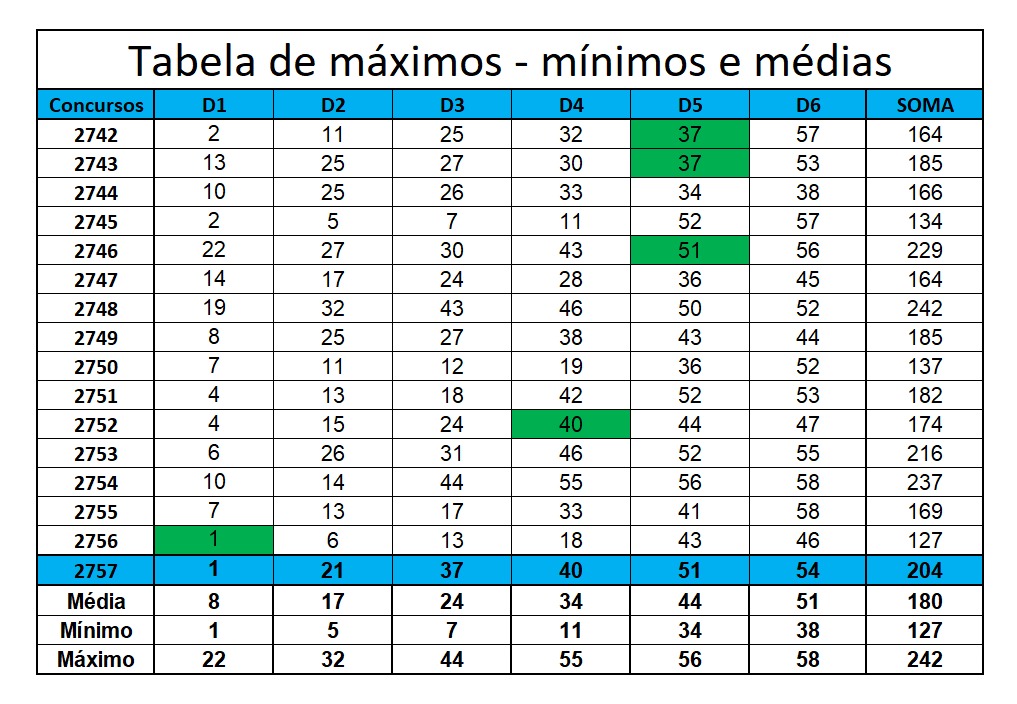 mega-sena segredos concurso 2757