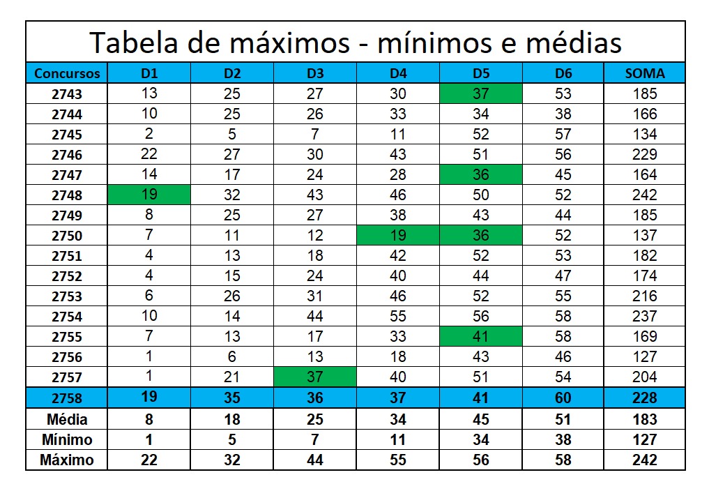 mega-sena segredos concurso 2758