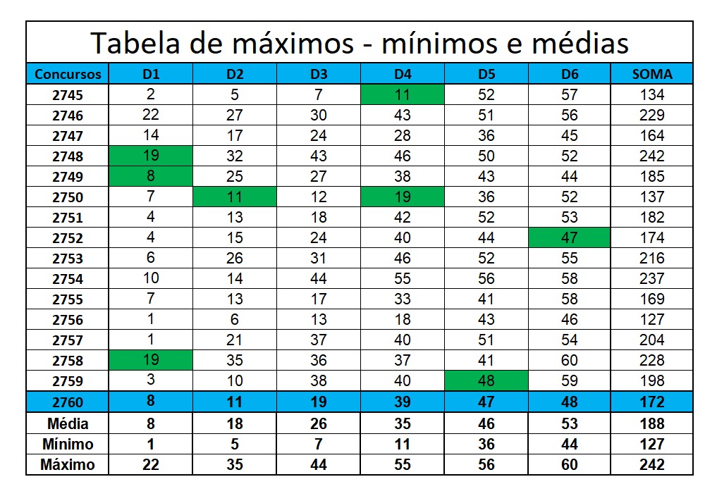 mega-sena segredos concurso 2760