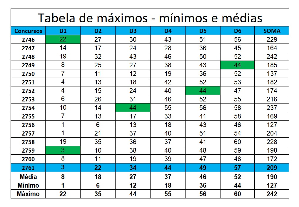 mega-sena segredos concurso 2761