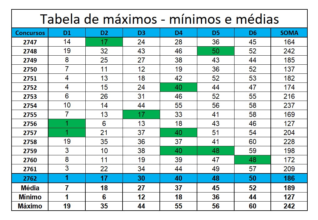 mega-sena segredos concurso 2762