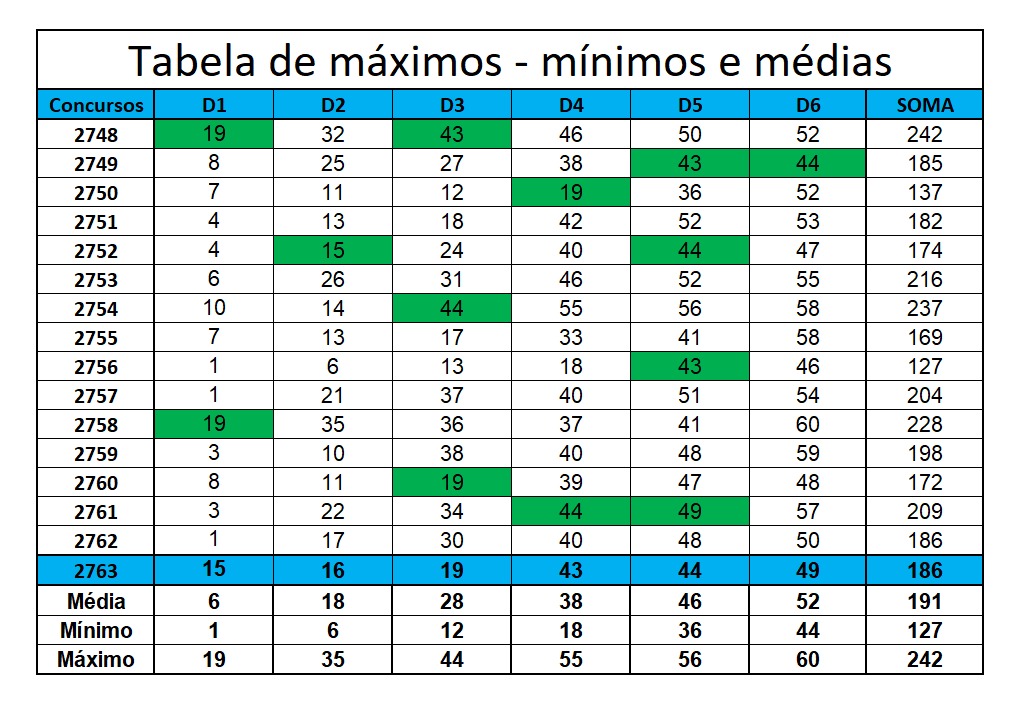 mega-sena segredos concurso 2763