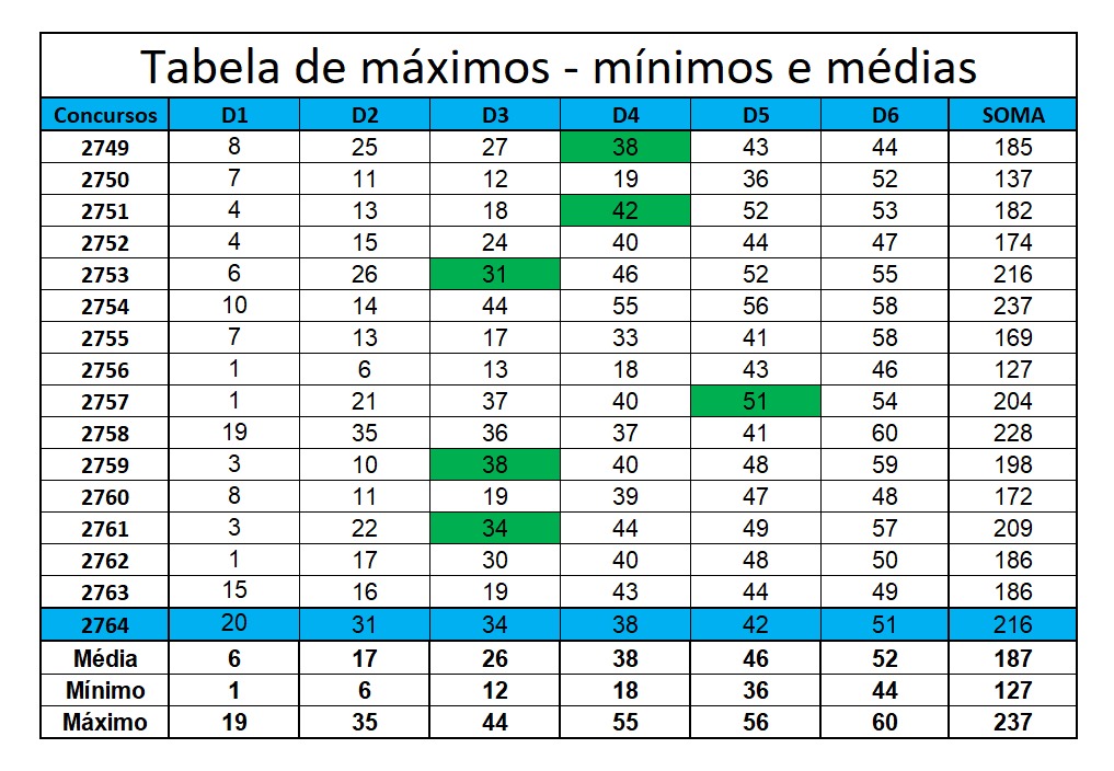 mega-sena segredos concurso 2764