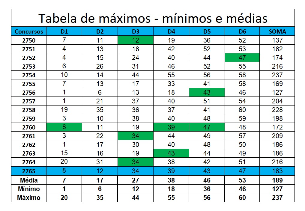 mega-sena segredos concurso 2765