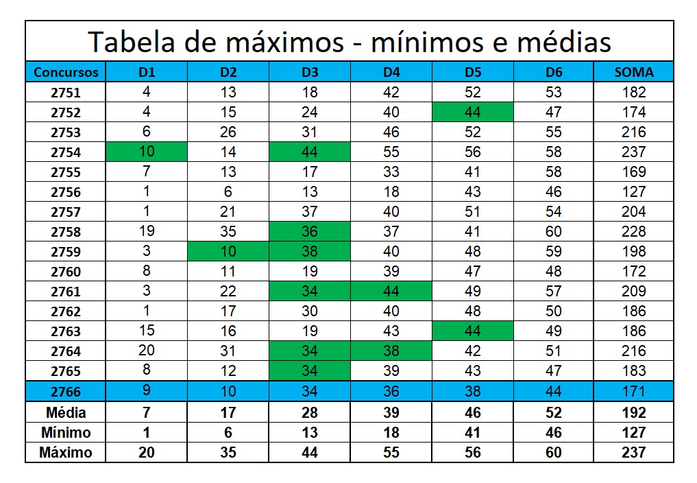 mega-sena segredos concurso 2766