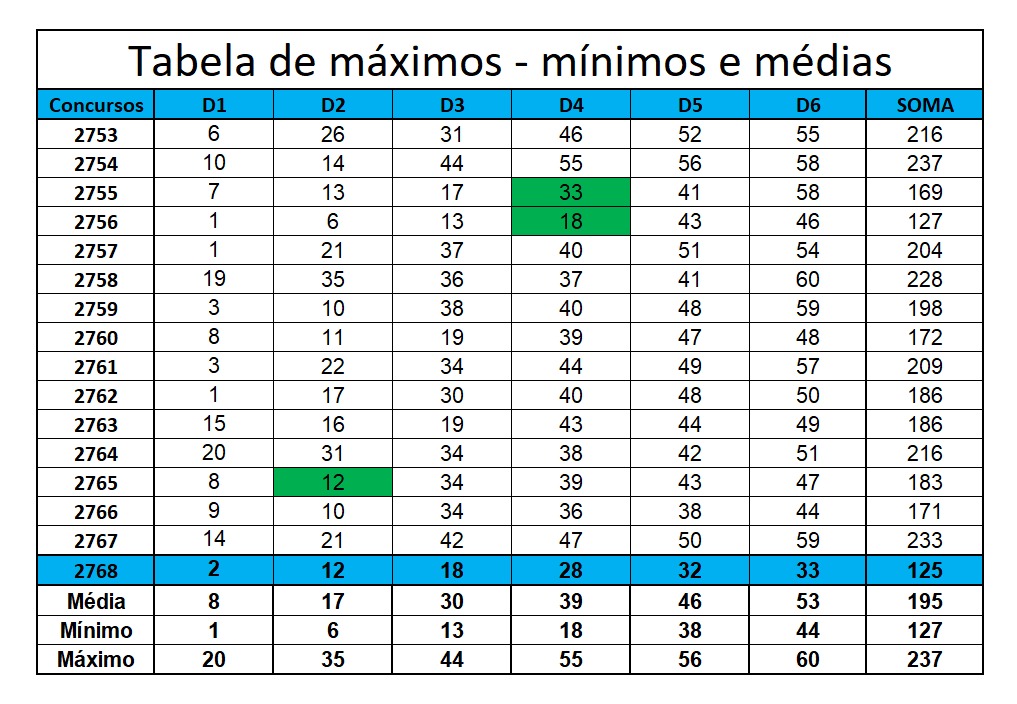 mega-sena segredos concurso 2768