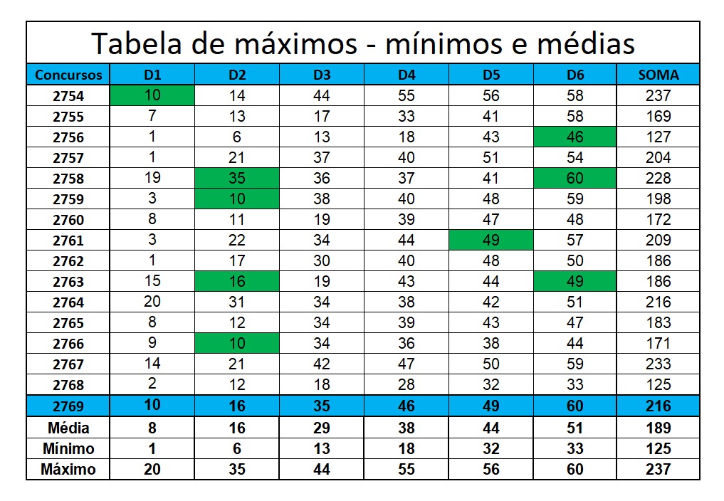 mega-sena segredos concurso 2769