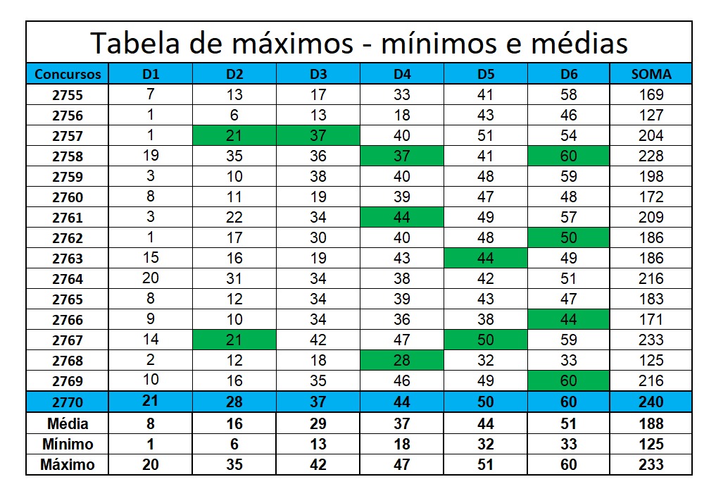 mega-sena segredos concurso 2770